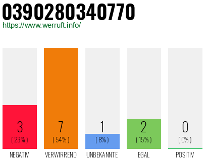 Rufnummer 0390280340770 Telefonnummer 0390280340770