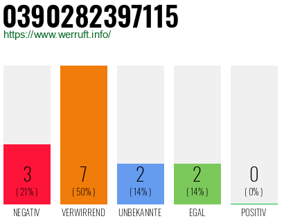 Rufnummer 0390282397115 Telefonnummer 0390282397115