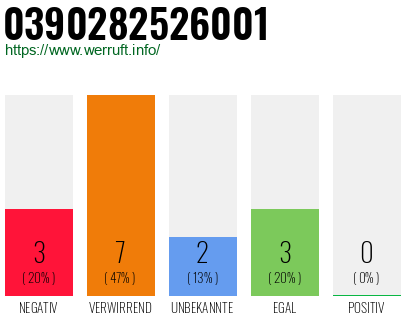 Rufnummer 0390282526001 Telefonnummer 0390282526001