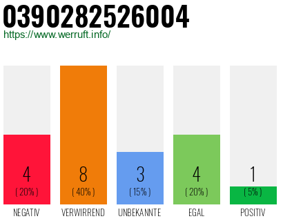 Rufnummer 0390282526004 Telefonnummer 0390282526004
