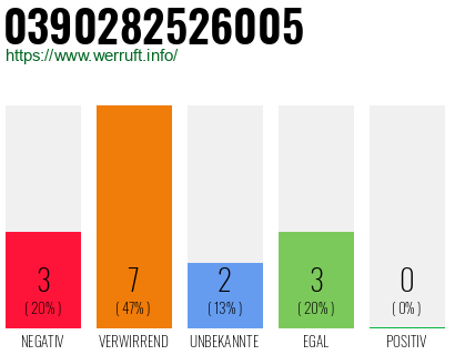 Rufnummer 0390282526005 Telefonnummer 0390282526005