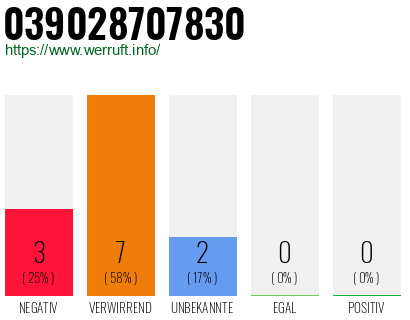 Rufnummer 039028707830 Telefonnummer 039028707830