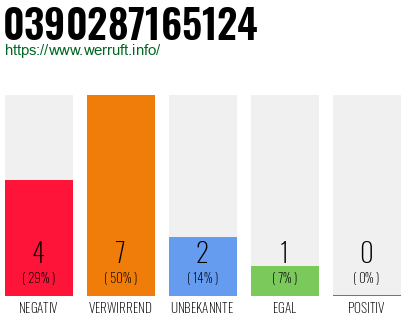 Rufnummer 0390287165124 Telefonnummer 0390287165124