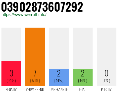 Rufnummer 03902873607292 Telefonnummer 03902873607292