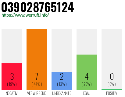 Rufnummer 039028765124 Telefonnummer 039028765124