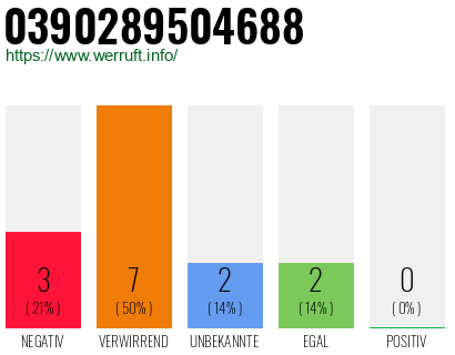 Rufnummer 0390289504688 Telefonnummer 0390289504688