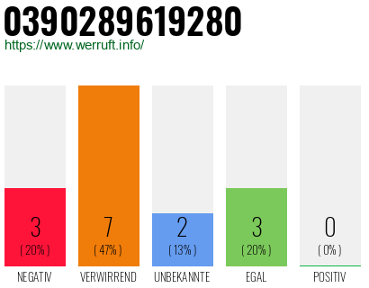 Rufnummer 0390289619280 Telefonnummer 0390289619280