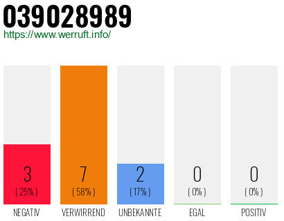 Rufnummer 039028989 Telefonnummer 039028989