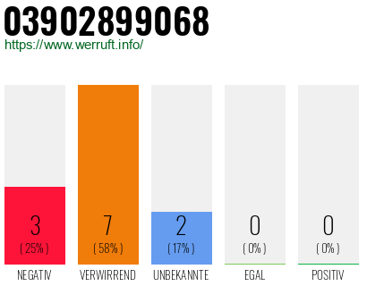 Rufnummer 03902899068 Telefonnummer 03902899068