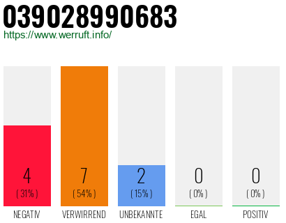 Rufnummer 039028990683 Telefonnummer 039028990683