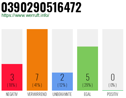Rufnummer 0390290516472 Telefonnummer 0390290516472