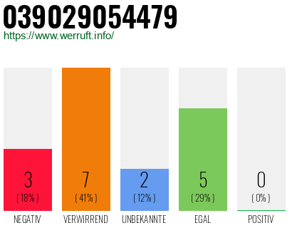 Rufnummer 039029054479 Telefonnummer 039029054479