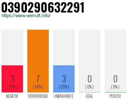 Rufnummer 0390290632291 Telefonnummer 0390290632291