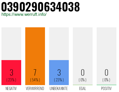 Rufnummer 0390290634038 Telefonnummer 0390290634038