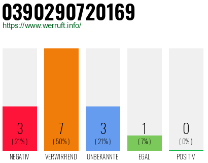 Rufnummer 0390290720169 Telefonnummer 0390290720169