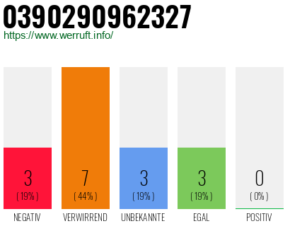 Rufnummer 0390290962327 Telefonnummer 0390290962327