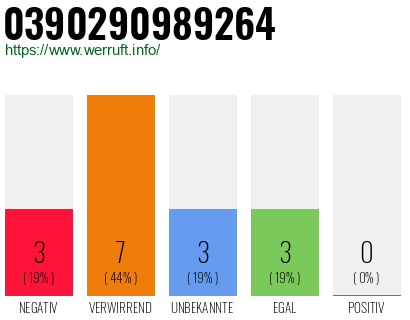 Rufnummer 0390290989264 Telefonnummer 0390290989264