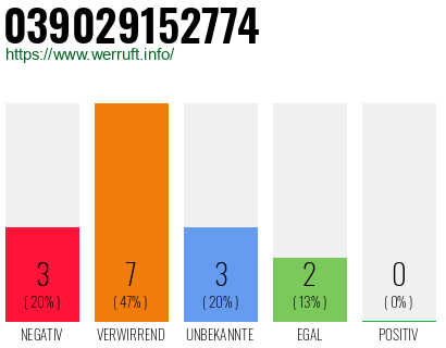 Rufnummer 039029152774 Telefonnummer 039029152774
