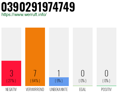 Rufnummer 0390291974749 Telefonnummer 0390291974749