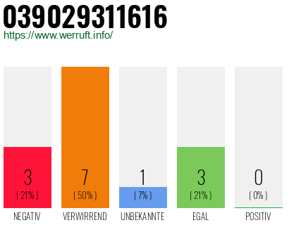 Rufnummer 039029311616 Telefonnummer 039029311616
