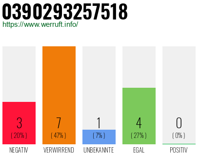 Rufnummer 0390293257518 Telefonnummer 0390293257518