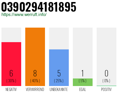 Rufnummer 0390294181895 Telefonnummer 0390294181895