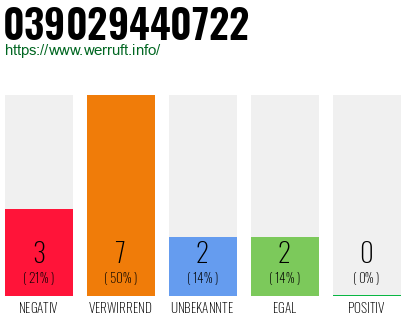 Rufnummer 039029440722 Telefonnummer 039029440722