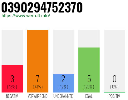 Rufnummer 0390294752370 Telefonnummer 0390294752370