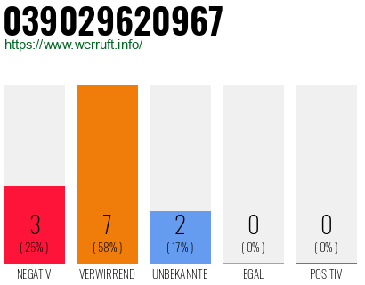 Rufnummer 039029620967 Telefonnummer 039029620967