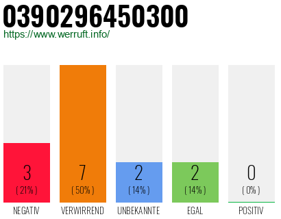 Rufnummer 0390296450300 Telefonnummer 0390296450300