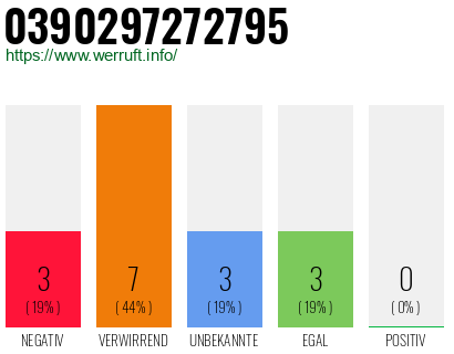 Rufnummer 0390297272795 Telefonnummer 0390297272795