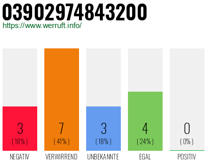Rufnummer 03902974843200 Telefonnummer 03902974843200