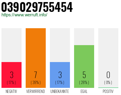 Rufnummer 039029755454 Telefonnummer 039029755454
