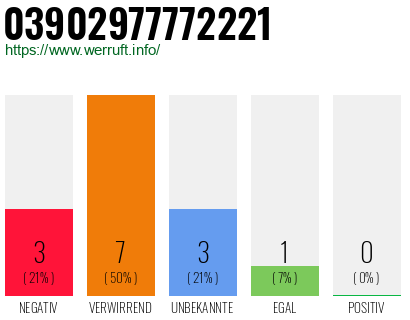 Rufnummer 03902977772221 Telefonnummer 03902977772221