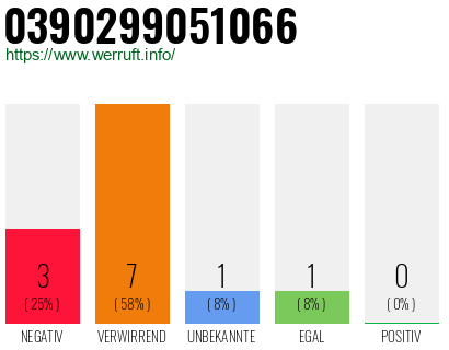 Rufnummer 0390299051066 Telefonnummer 0390299051066