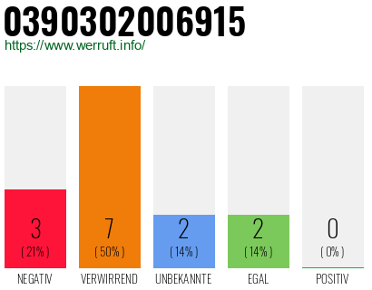Rufnummer 0390302006915 Telefonnummer 0390302006915