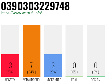 Rufnummer 0390303229748 Telefonnummer 0390303229748