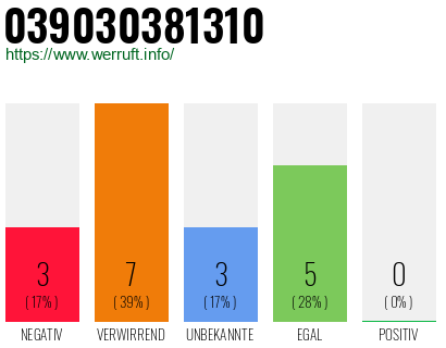 Rufnummer 039030381310 Telefonnummer 039030381310