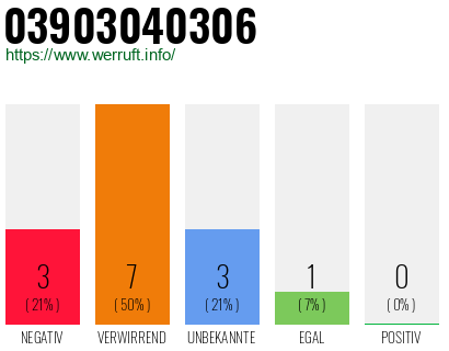 Rufnummer 03903040306 Telefonnummer 03903040306