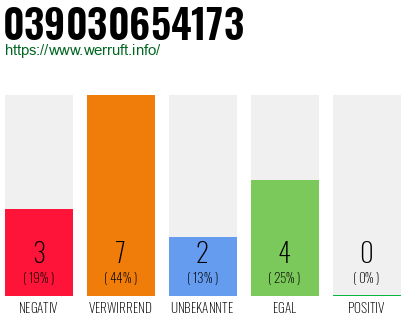 Rufnummer 039030654173 Telefonnummer 039030654173