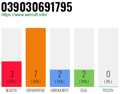 Rufnummer 039030691795 Telefonnummer 039030691795