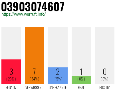 Rufnummer 03903074607 Telefonnummer 03903074607