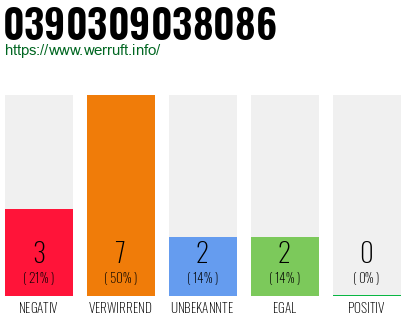Rufnummer 0390309038086 Telefonnummer 0390309038086