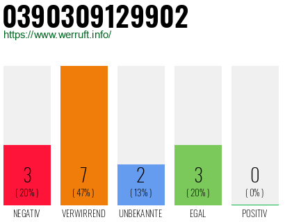 Rufnummer 0390309129902 Telefonnummer 0390309129902