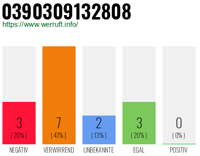 Rufnummer 0390309132808 Telefonnummer 0390309132808
