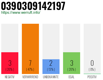 Rufnummer 0390309142197 Telefonnummer 0390309142197