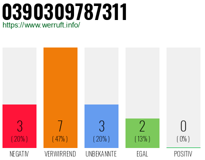 Rufnummer 0390309787311 Telefonnummer 0390309787311