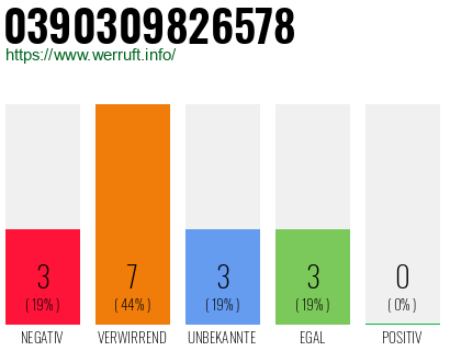 Rufnummer 0390309826578 Telefonnummer 0390309826578