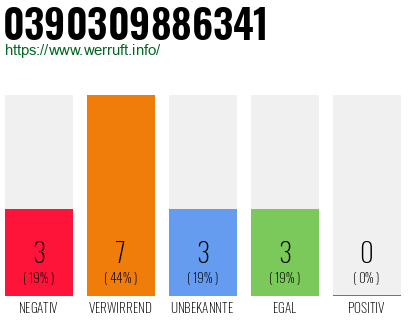 Rufnummer 0390309886341 Telefonnummer 0390309886341