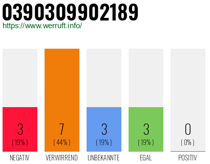 Rufnummer 0390309902189 Telefonnummer 0390309902189